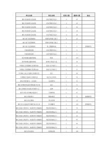 2015年浙江省公务员考试各岗位报名缴费人数统计表