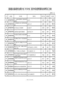 2015年973项目名单