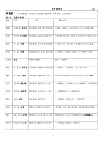 《中药学》总结表格(七版教材)缩放(1)