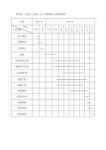 计划开工日期、完工日期和施工进度网络图