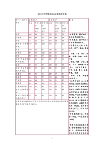 历年考研国家复试分数线汇总