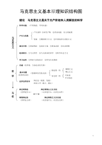 马克思主义基本原理知识结构图