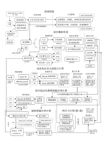 河流动力学课程知识体系框架图-327306719