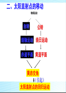 人教版地理必修一太阳直射点的移动