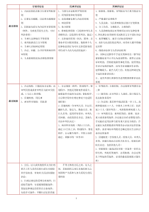 (刑诉修改)三大诉讼法比较表格