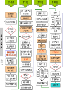 APQP案例练习