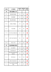 APQP项目综合管理一览表