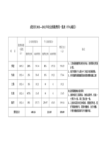 武汉2011年7月最新社保方案