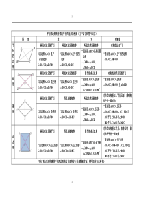 平行四边形的性质及判定归纳