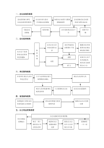 办公室职责权限流程图