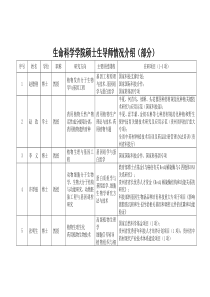 生命科学学院部分硕士研究生指导教师介绍XXXX0708doc