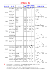 各种常用胰岛素对比一览表