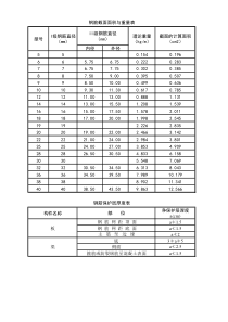 钢筋截面面积与重量表