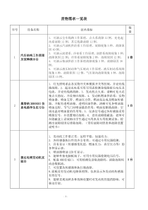 货物需求一览表2_100512170148doc-货物需