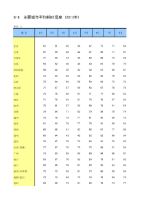 中国统计年鉴2014主要城市平均相对湿度-(2013年)