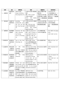 英语十六种时态表格附准确例句