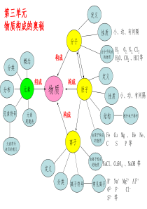 初三化学九年级化学思维导图(1-12单元)