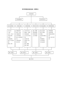 项目管理机构框图1