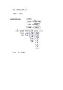 人力资源部工作流程图(全图)(精)