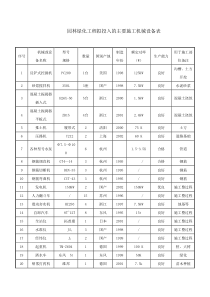 园林绿化景观工程拟投入的主要施工机械设备表