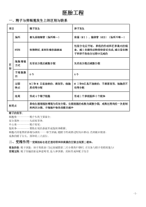 高中生物-专题3《胚胎工程》知识点