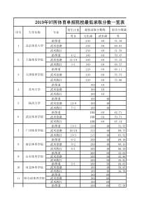 2019年97所体育单招院校最低录取分数一览表