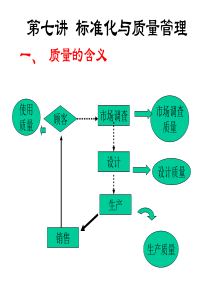 第七讲-标准化与质量管理-