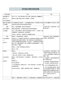 中国-与世界对照-历史时间轴