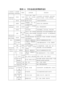 汽车总成及其零部件划分