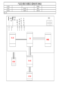 车载GPS导航DFMEA