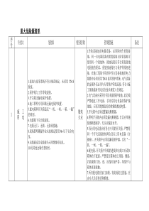 最新机电安装危险源清单及控制措施