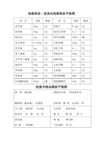 急救车抢救药品一览表及抢救物品平面