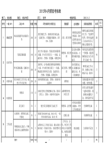 新培训师2012年4月绩效考核111