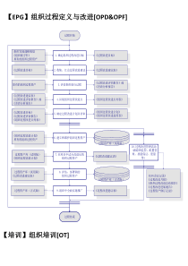 【全】CMMI3标准过程活动流程图