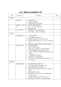 IPQC知识技能要求大纲（DOC1页）