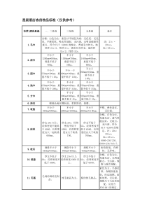 星级酒店客房物品标准