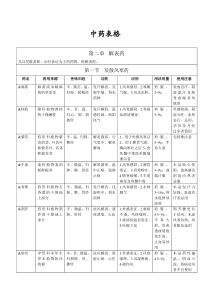 34中药表格考研专用版