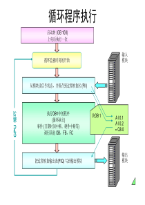 第三章 S7-300数据类型