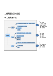 人力资源管理六大模块结构图