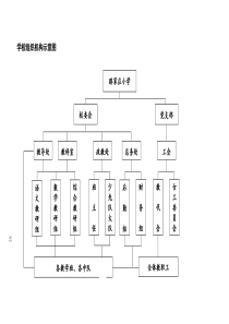 小学学校组织机构示意图