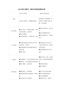 大金VRV系统与一般风冷热泵系统的比较