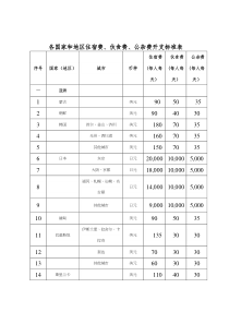 各国家和地区住宿费、伙食费、公杂费开支标准表