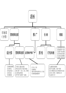 淘宝组织架构职责组