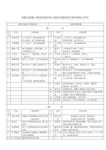 装配式混凝土框架结构房屋与装配式钢结构房屋的优缺点对比