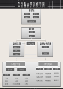 品牌营销方案架构图