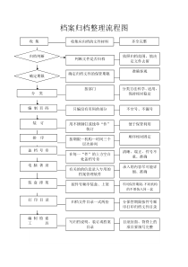 档案归档整理流程图