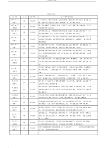 计算机专业的实习日志--80篇