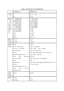 直接引语和间接引语互换的----原则