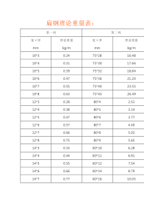 扁钢理论重量表