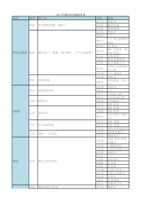 SAP-PP模块常用数据库表